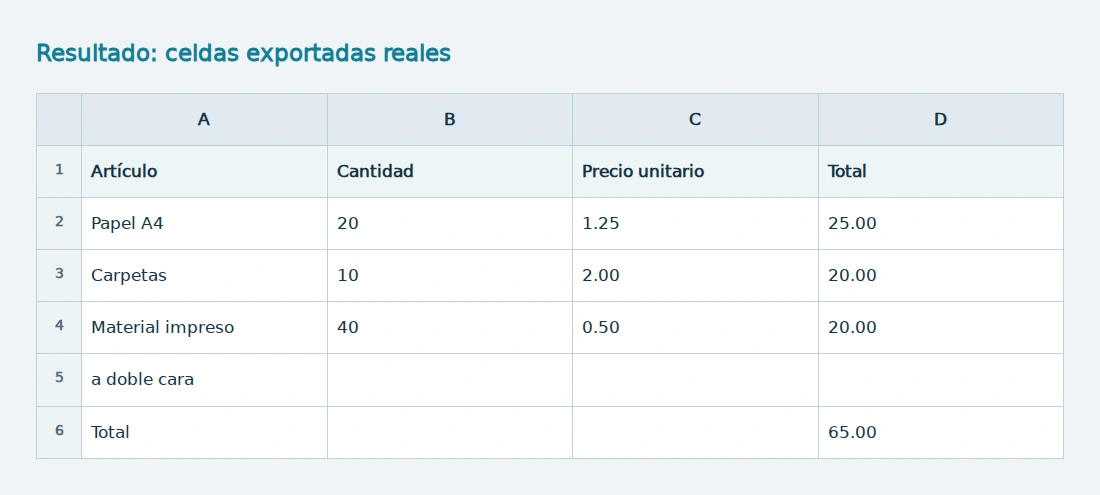 Celdas exportadas reales, incluida la fila adicional creada por la etiqueta de dos líneas.