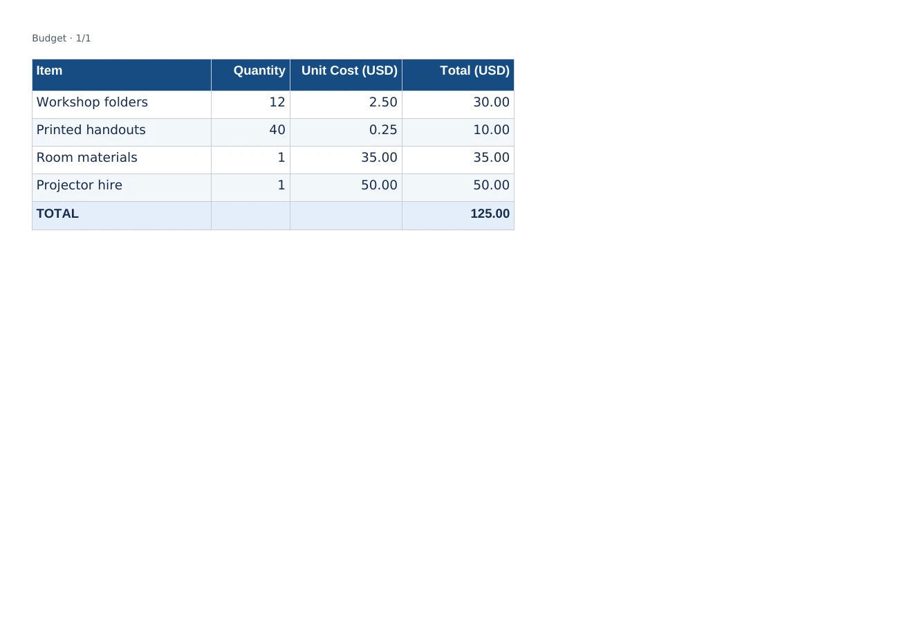 Actual PDF output showing the Budget table with four columns and a total of 125.00.