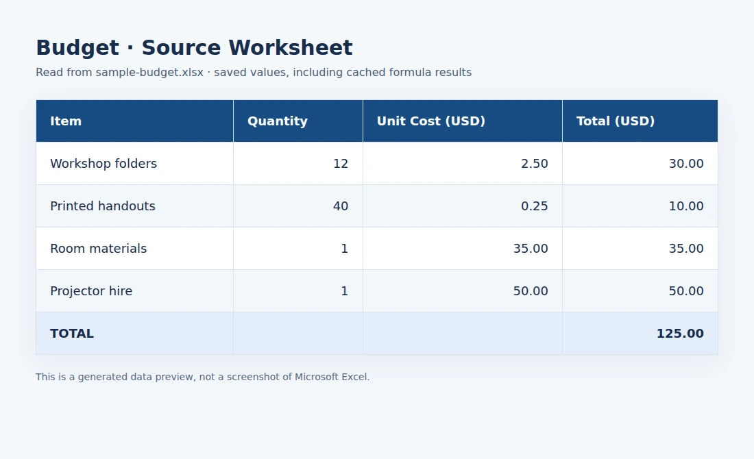 Generated preview of the source Budget worksheet showing four columns and a total of 125.00.