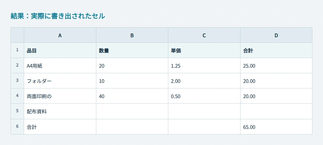 項目名の折り返しによる追加行を含む、実際に書き出されたセル。