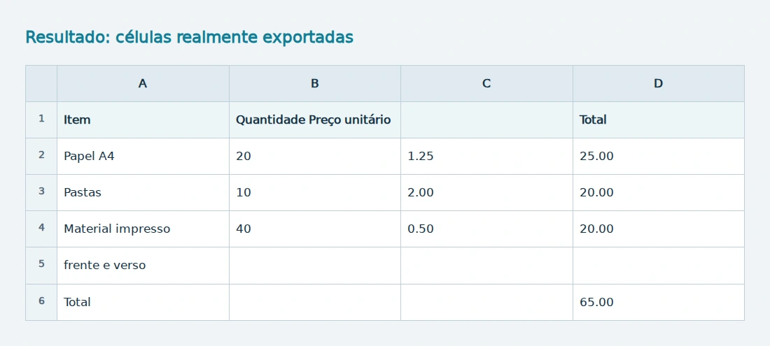 Células realmente exportadas, incluindo a linha extra criada pelo rótulo em duas linhas.