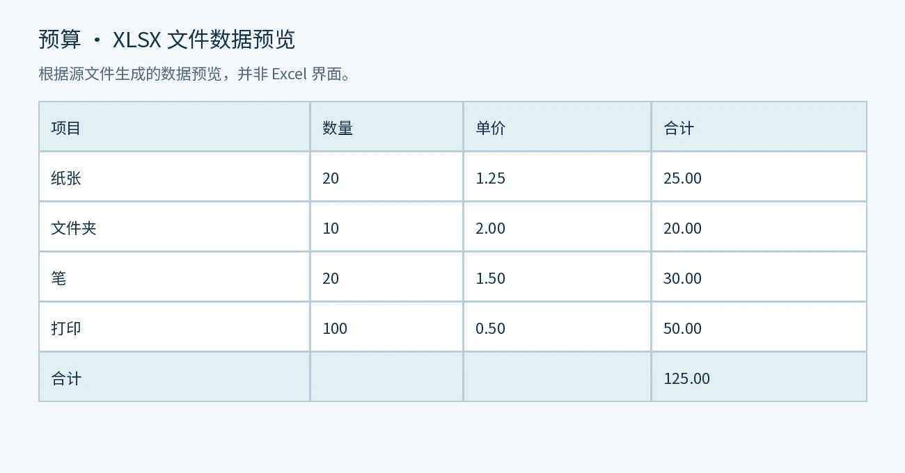 生成的源预算工作表预览,显示四列和 125.00 的总计。