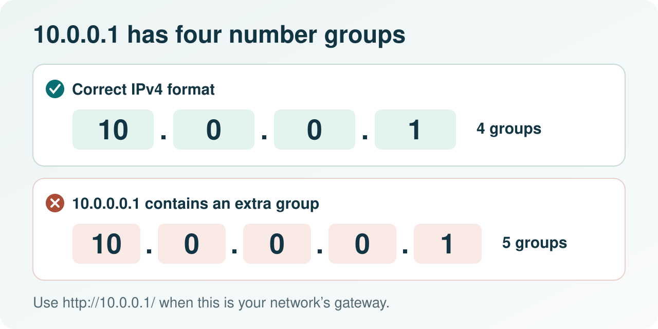 Diagram comparing the four number groups in valid IPv4 address 10.0.0.1 with the five groups in invalid 10.0.0.0.1.