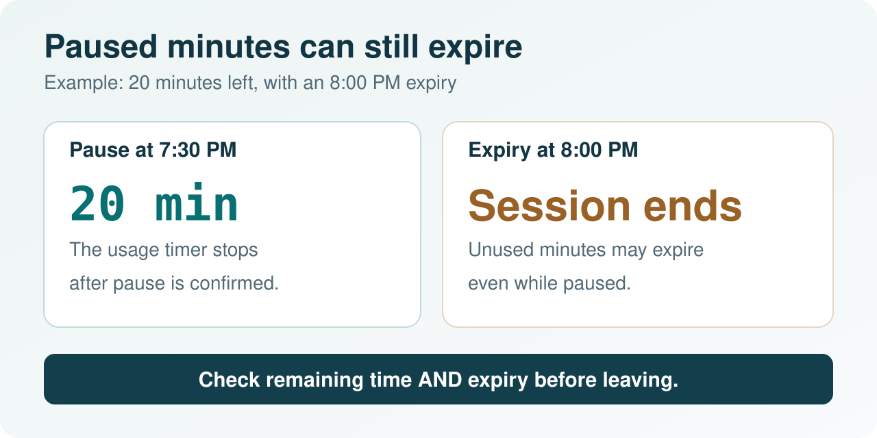 Example showing 20 minutes paused at 7:30 PM while a separate session expiry still ends access at 8:00 PM.