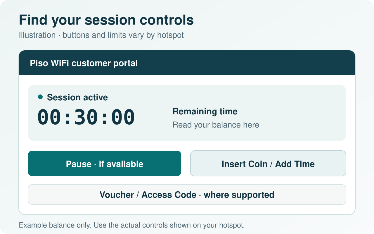 Illustrated Piso WiFi portal showing an example remaining-time balance, Pause, Insert Coin or Add Time, and voucher controls.